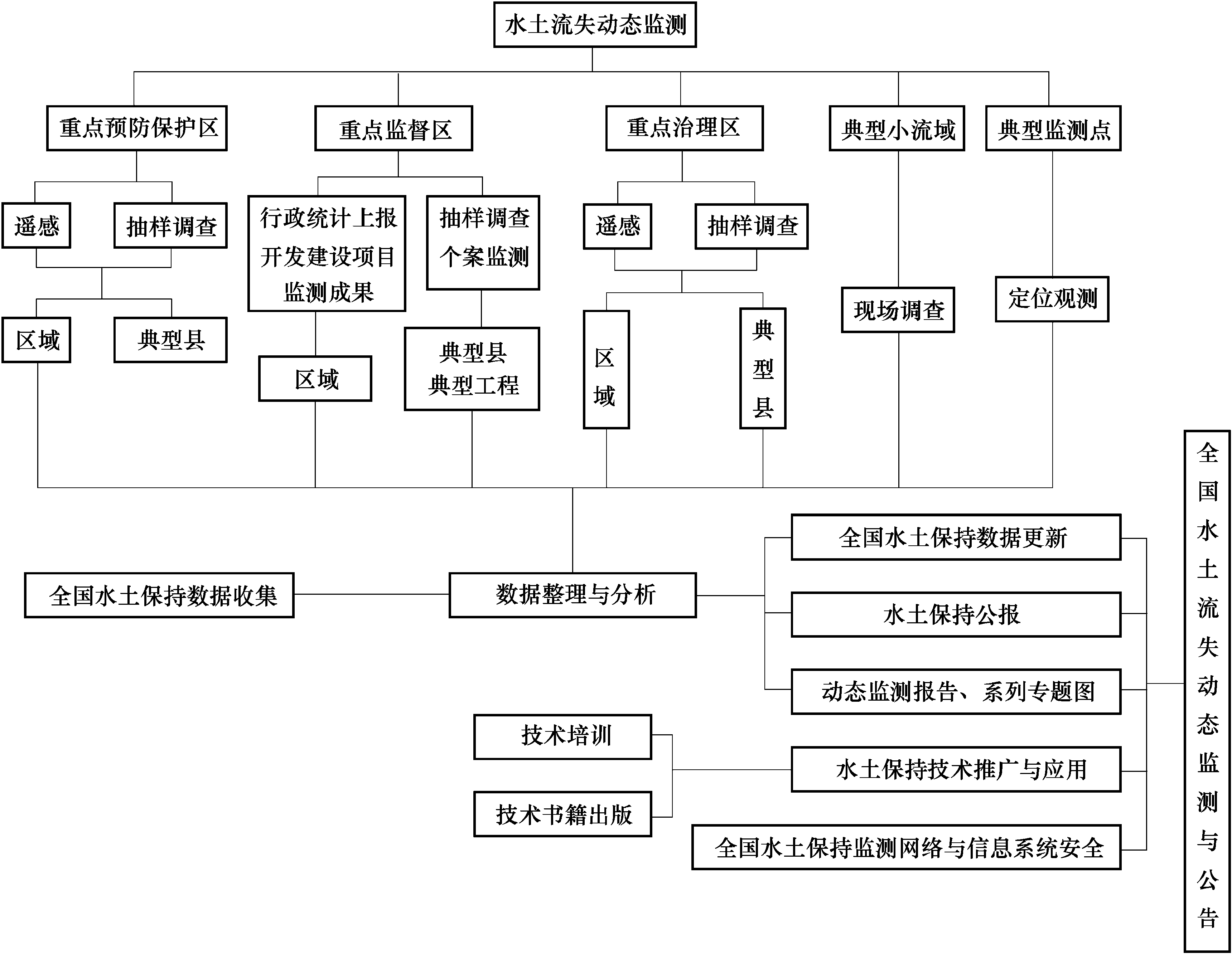 一、總體技術路線